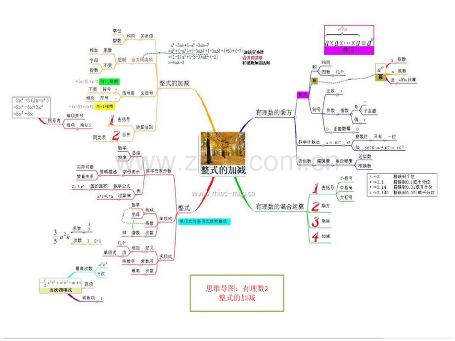 初一数学上思维导图.pptx_第2页