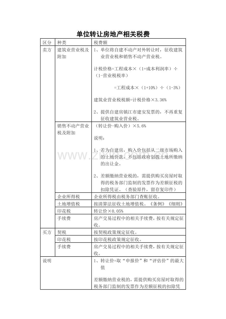 单位转让房地产相关税费.doc_第1页