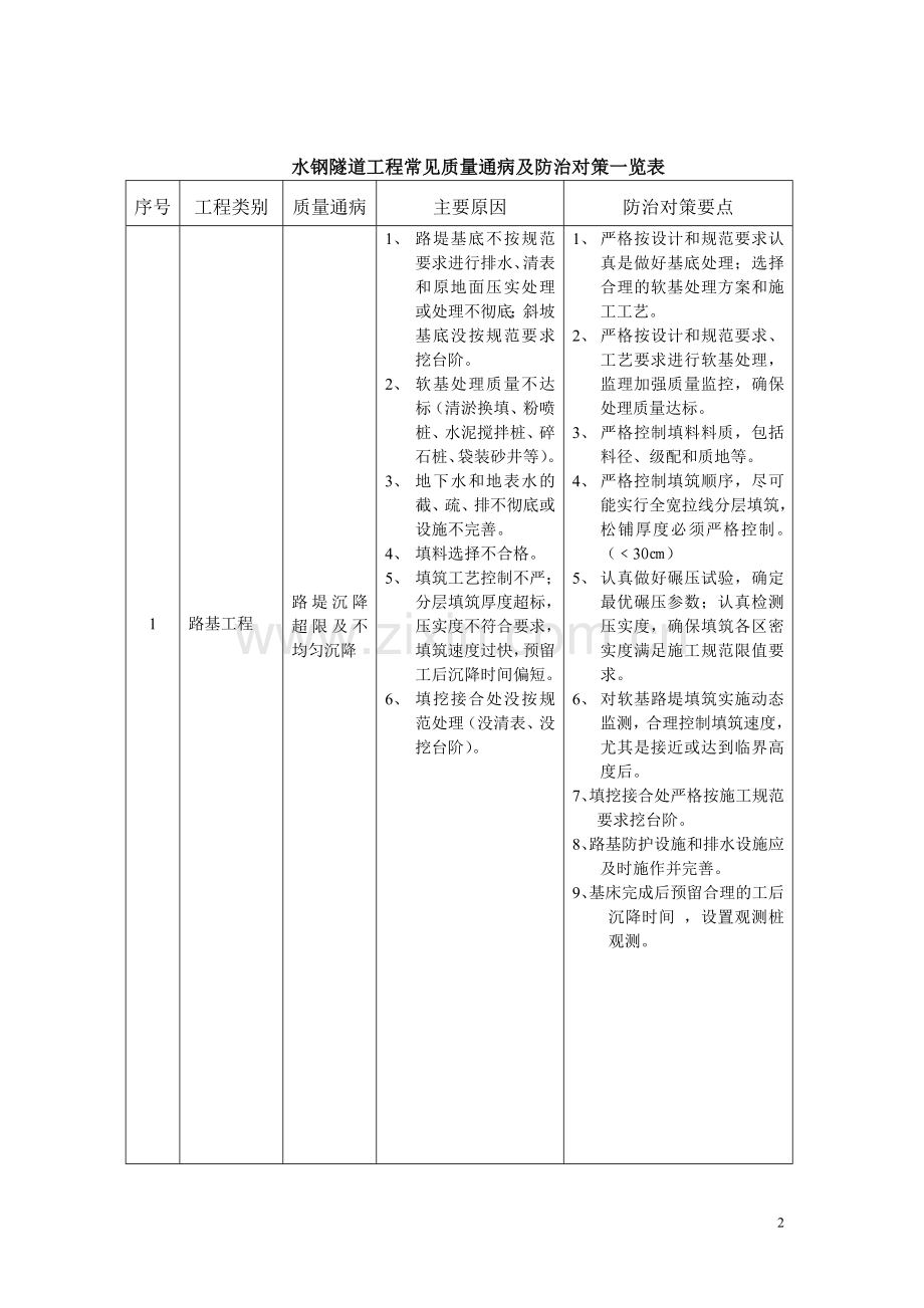 六盘水水钢隧道工程质量通病防治制度.doc_第3页