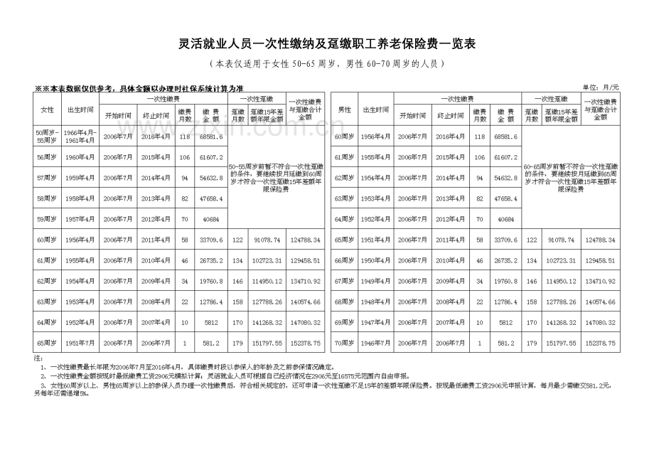 顺德区部分超过法定退休年龄的灵活就业人员.doc_第2页