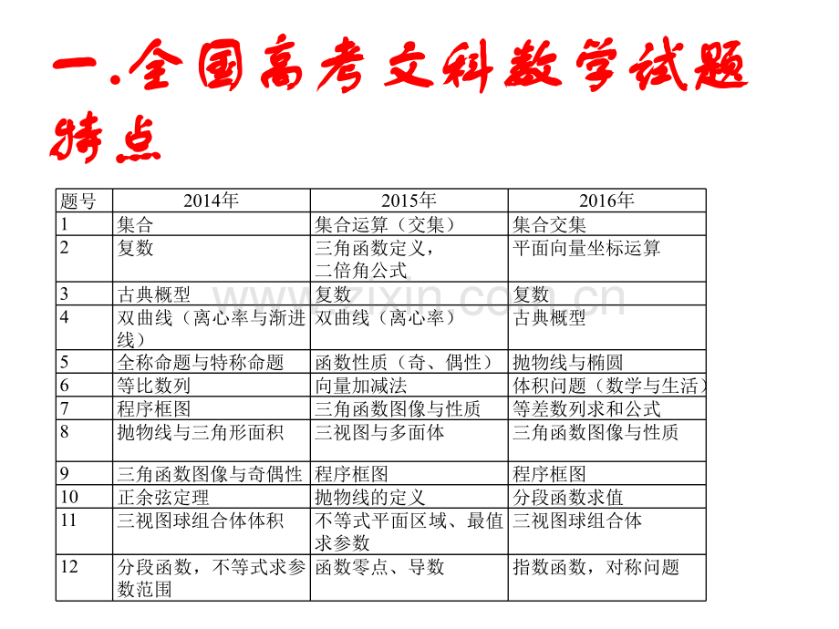 高考文科数学考前指导讲座及备考策略.pptx_第2页