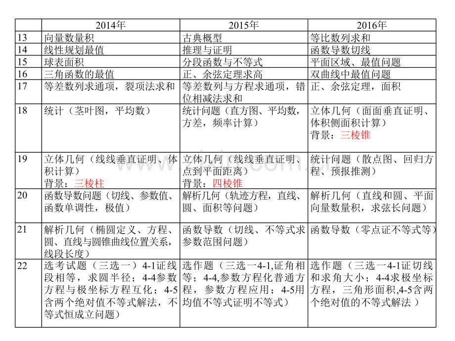 高考文科数学考前指导讲座及备考策略.pptx_第3页