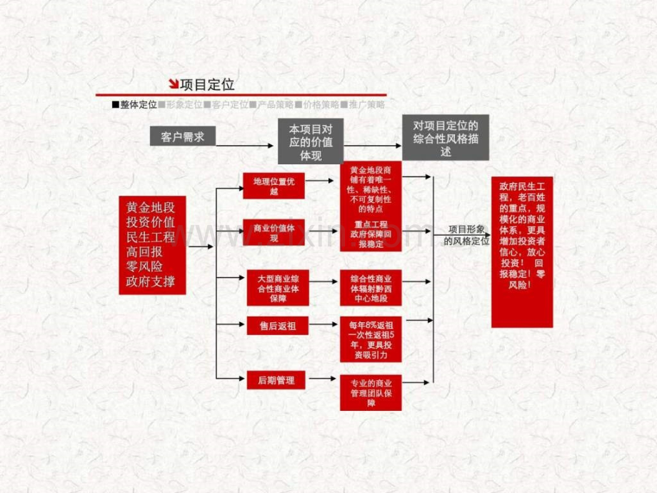 西安房地产项目开盘前期策划市场定位营销推广总.pptx_第3页