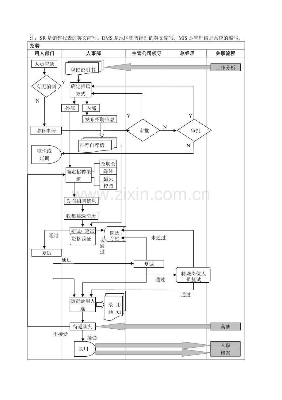 人力资源管理流程图汇编.doc_第2页