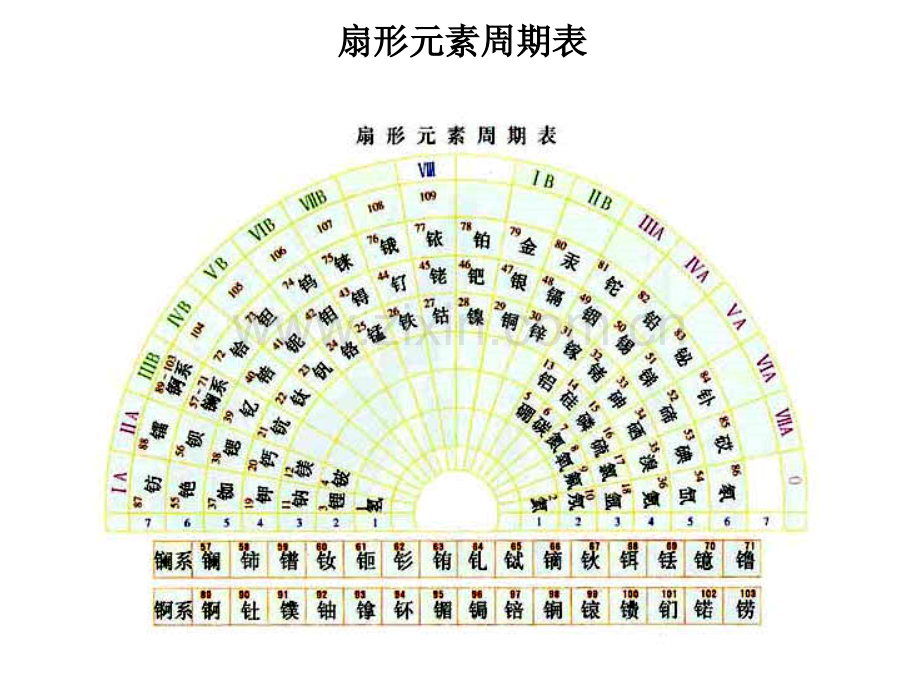 高中化学必修二11元素周期表.pptx_第2页