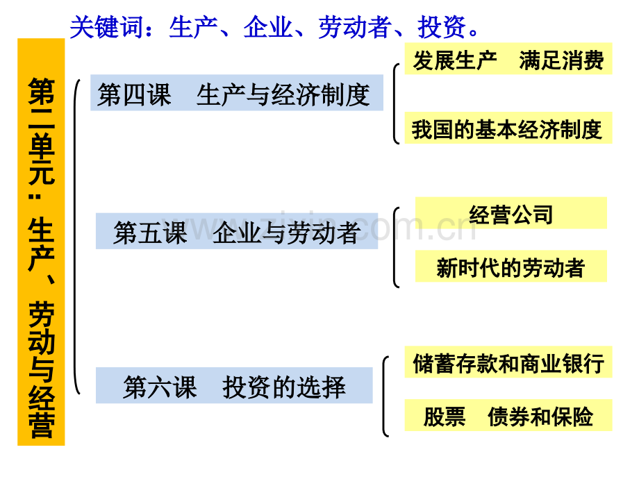 高三第一轮经济生活生产与经济制度复习.pptx_第2页