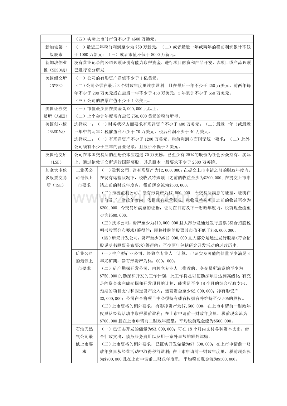 内地企业境外上市的操作程序是什么.doc_第2页