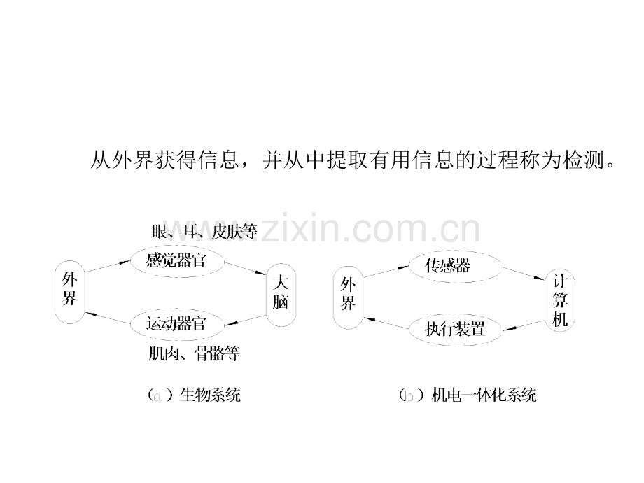 传感器技术及机械量检测.pptx_第3页