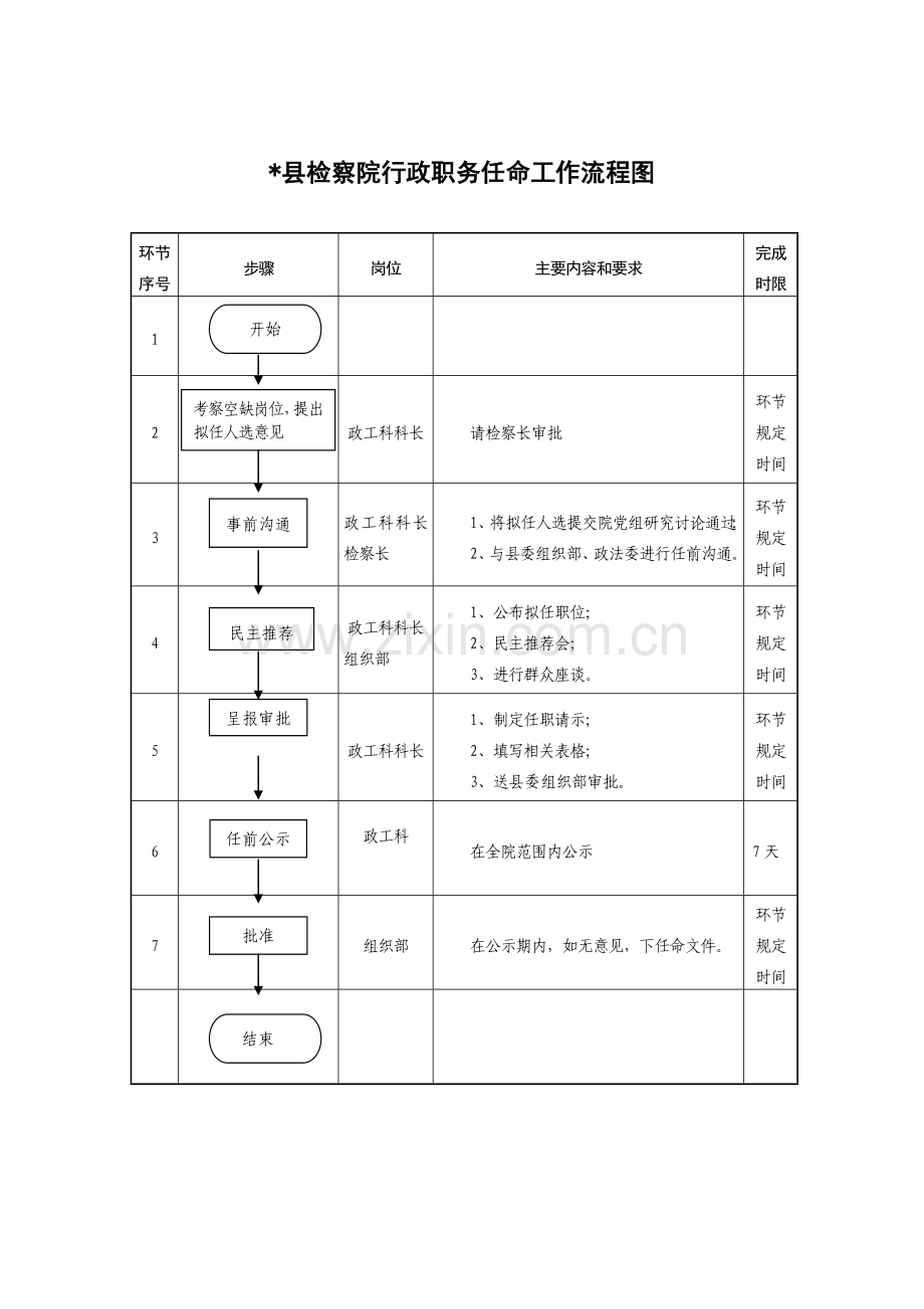 检察院权力运行流程图.doc_第1页