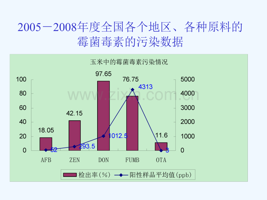 霉菌毒素的解决方案饲料厂篇.pptx_第2页