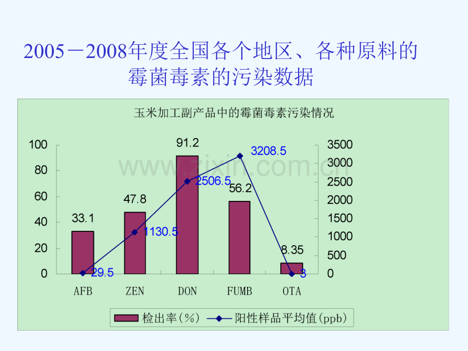 霉菌毒素的解决方案饲料厂篇.pptx_第3页