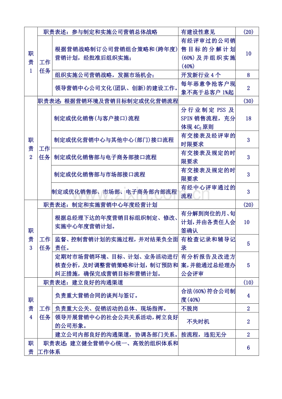 营销总监岗位说明书.doc_第3页