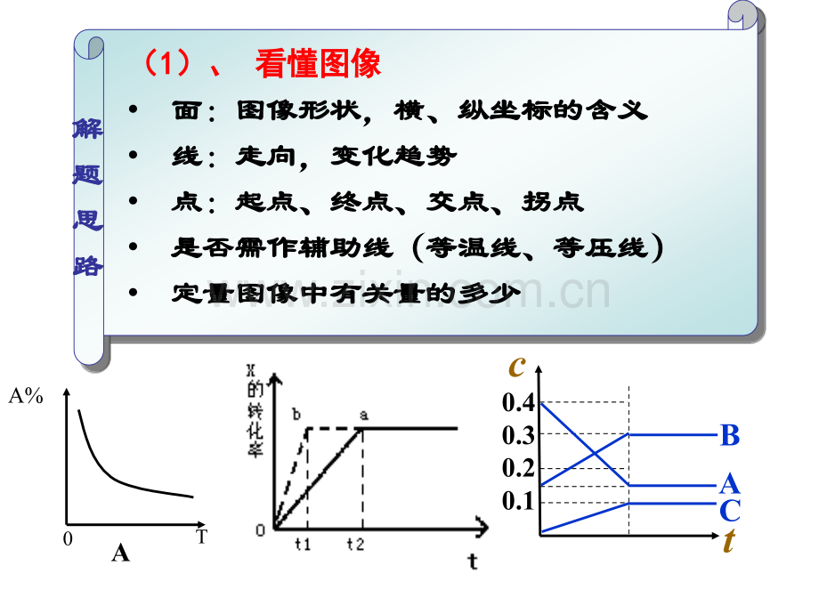 化学选修四化学平衡图像汇总.pptx_第3页