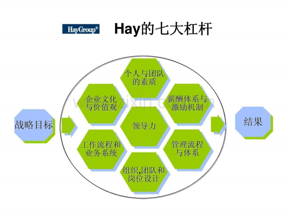 HR管理模型汇总图文17.pptx_第3页