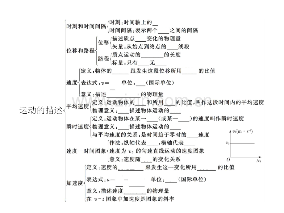 高中物理必修一末整合提升.pptx_第3页