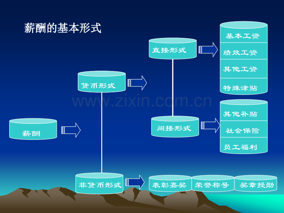 助理人力资源管理师考前总复习薪酬管理二级.pptx_第1页