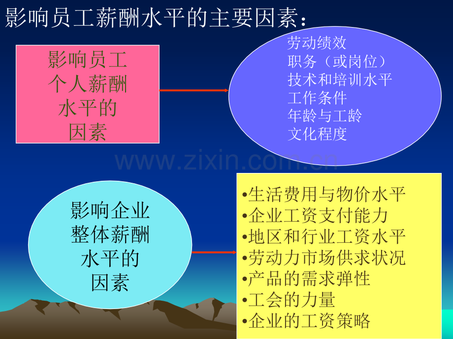 助理人力资源管理师考前总复习薪酬管理二级.pptx_第2页