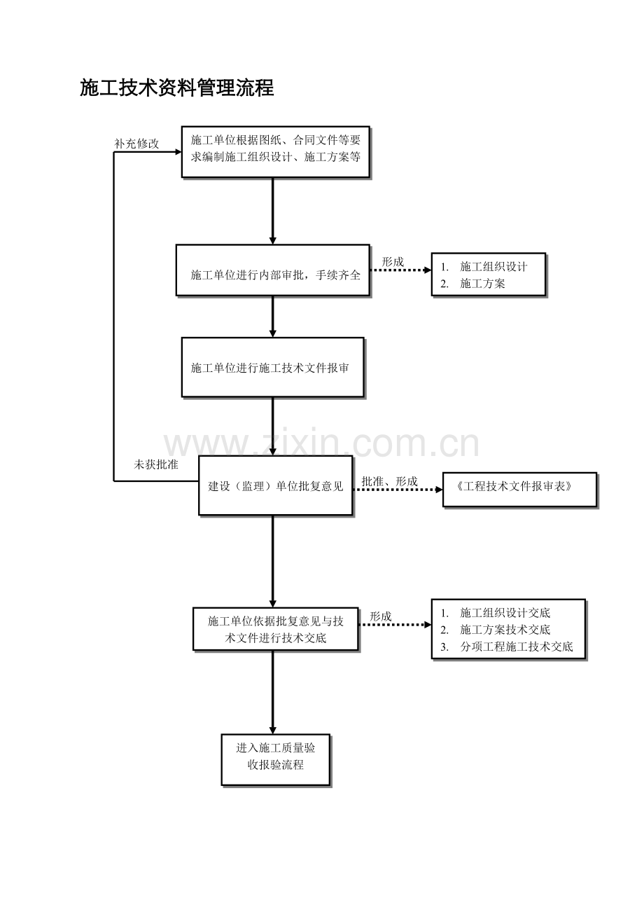 施工资料管理流程图及附表.doc_第1页