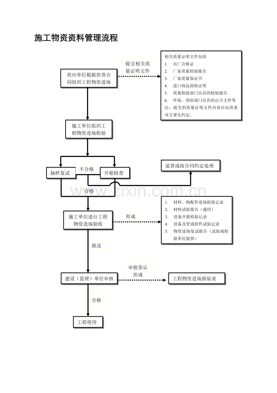 施工资料管理流程图及附表.doc_第2页