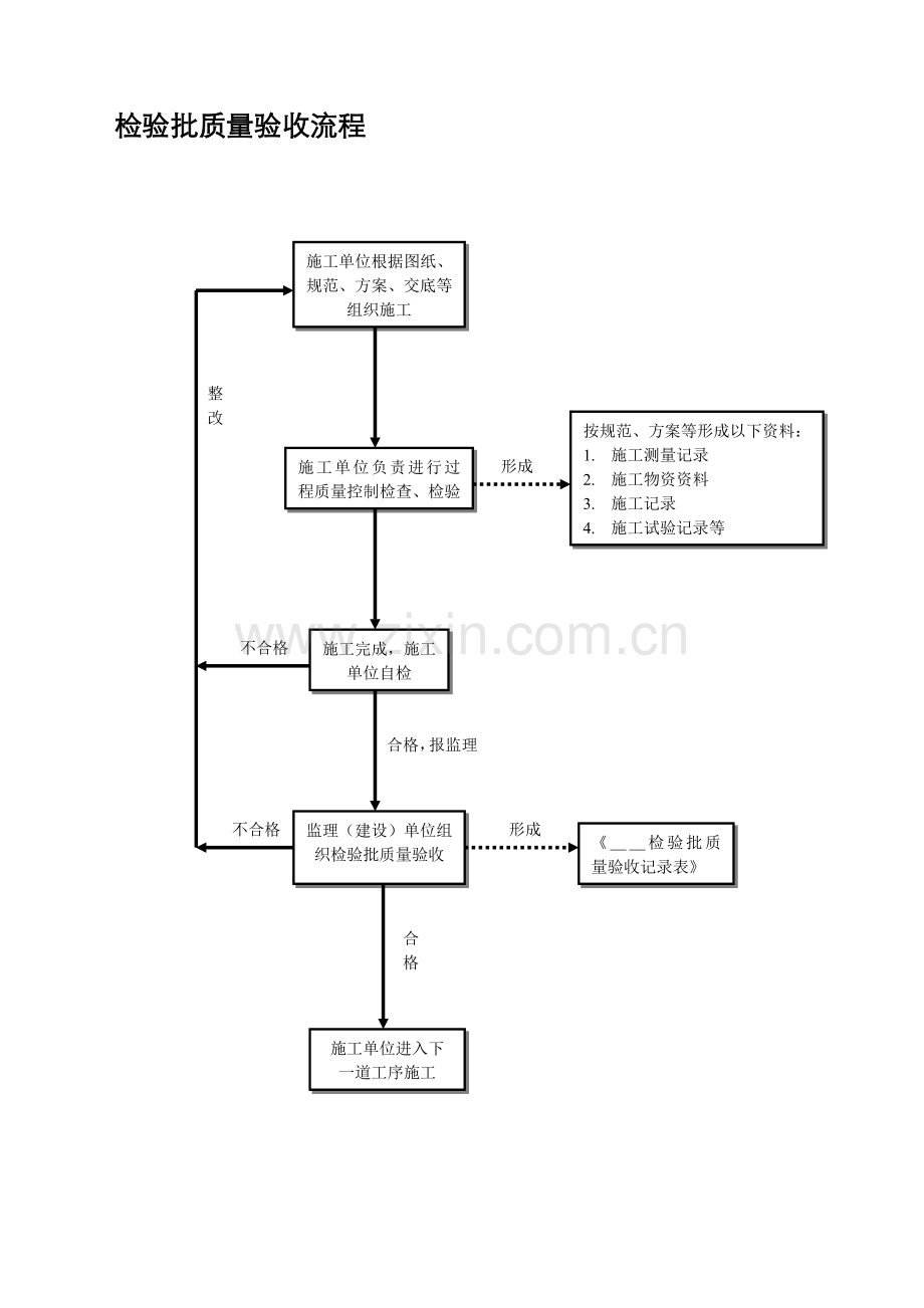 施工资料管理流程图及附表.doc_第3页