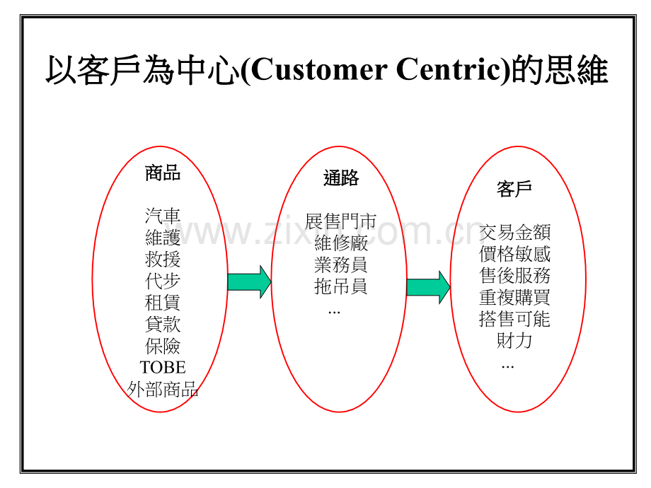 CRM客户关系管理研习.pptx_第3页