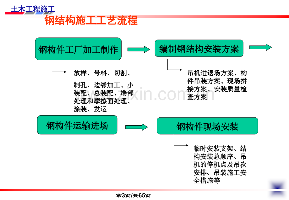 7钢结构工程.pptx_第3页