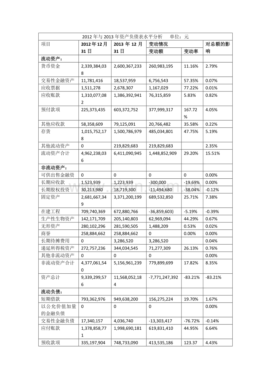 光明乳业资产负债表分析.docx_第1页