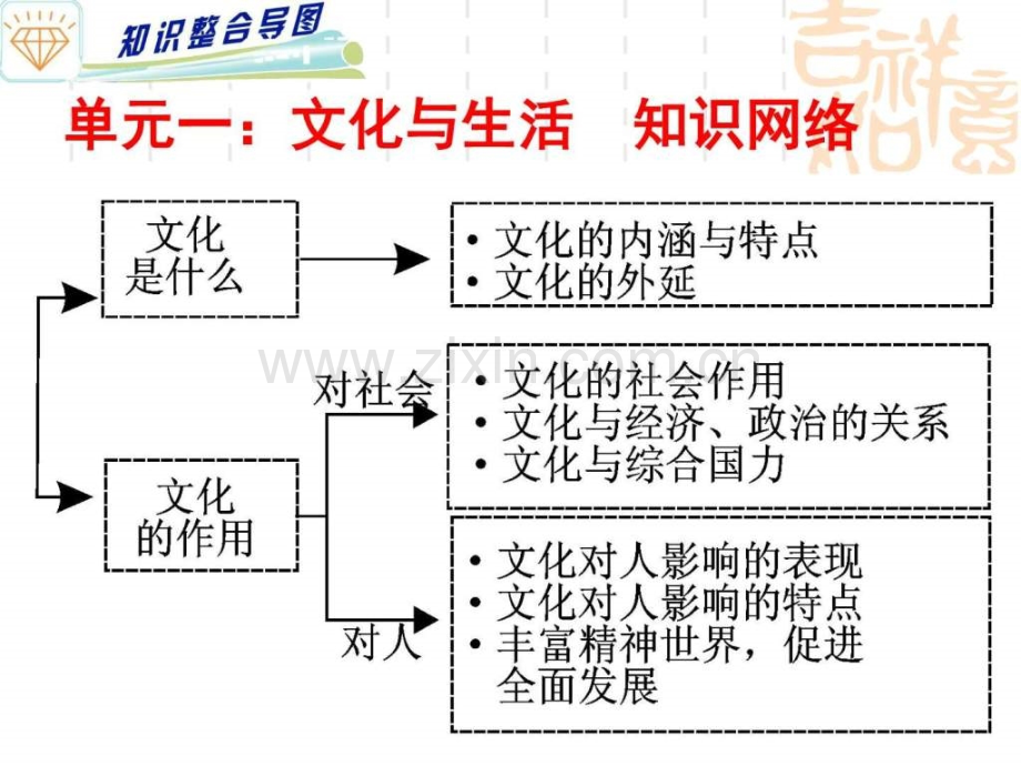 初中政治文化学习.pptx_第2页