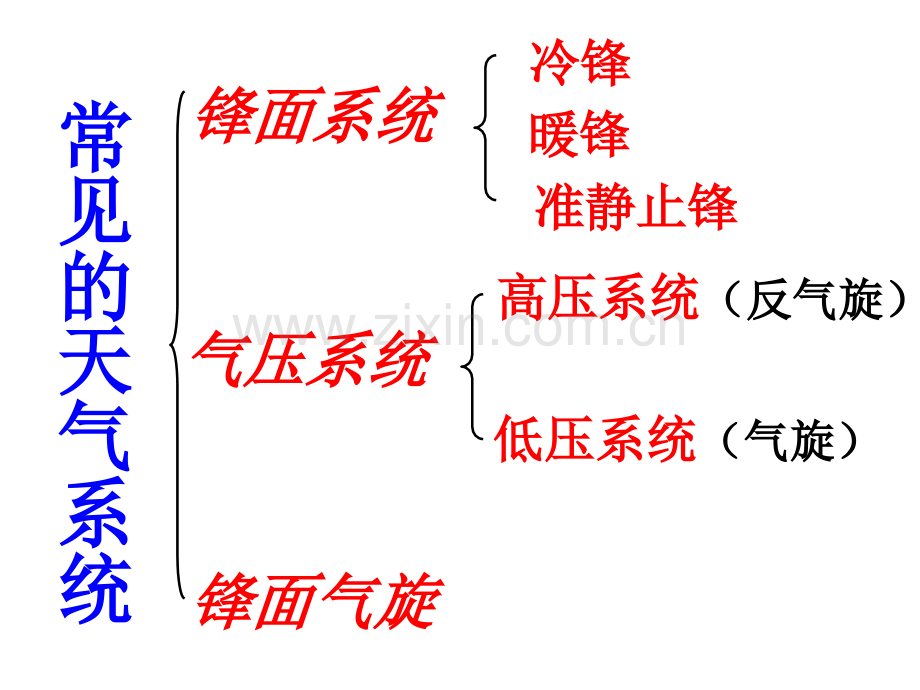 高三第一轮复习常见的天气系统.pptx_第2页