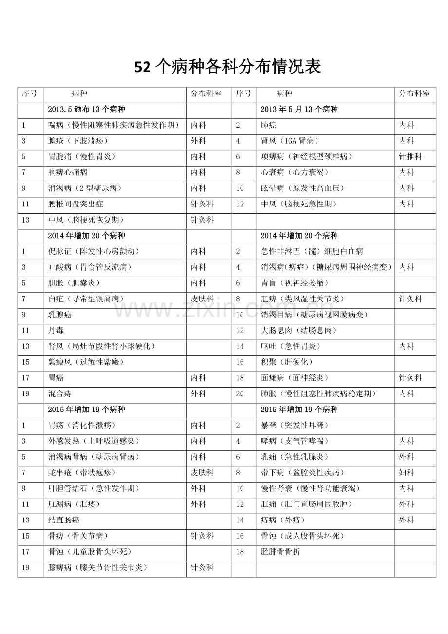 52个单病种中医护理方案实施科室分布情况.doc_第1页