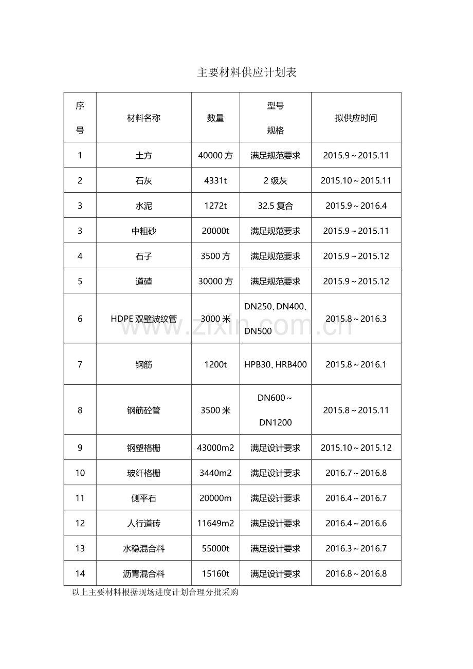 材料供应计划新.doc_第2页