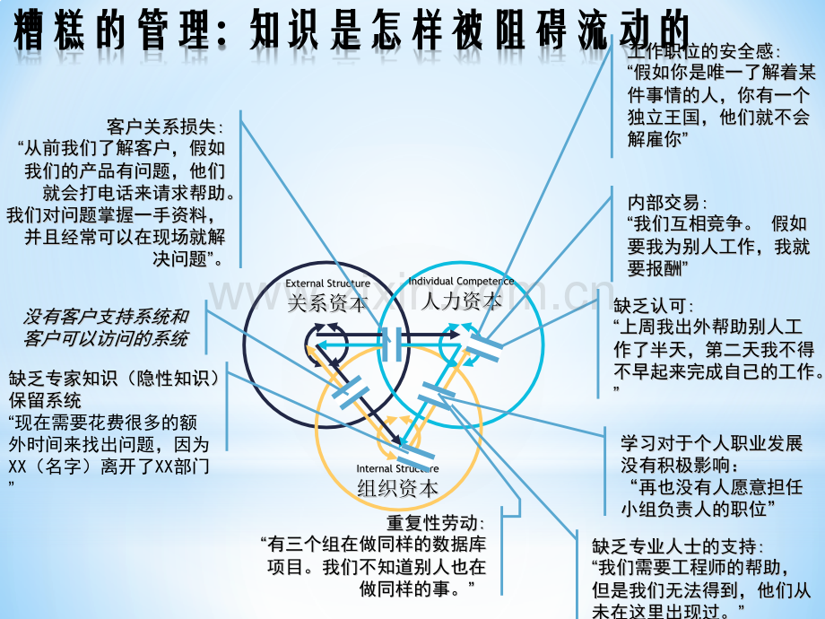 知识管理培训之四KM管理提升.pptx_第3页