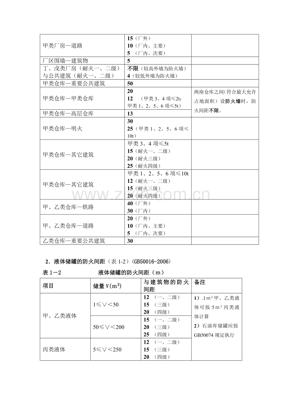 厂房仓库储罐加油站安全间距.doc_第2页