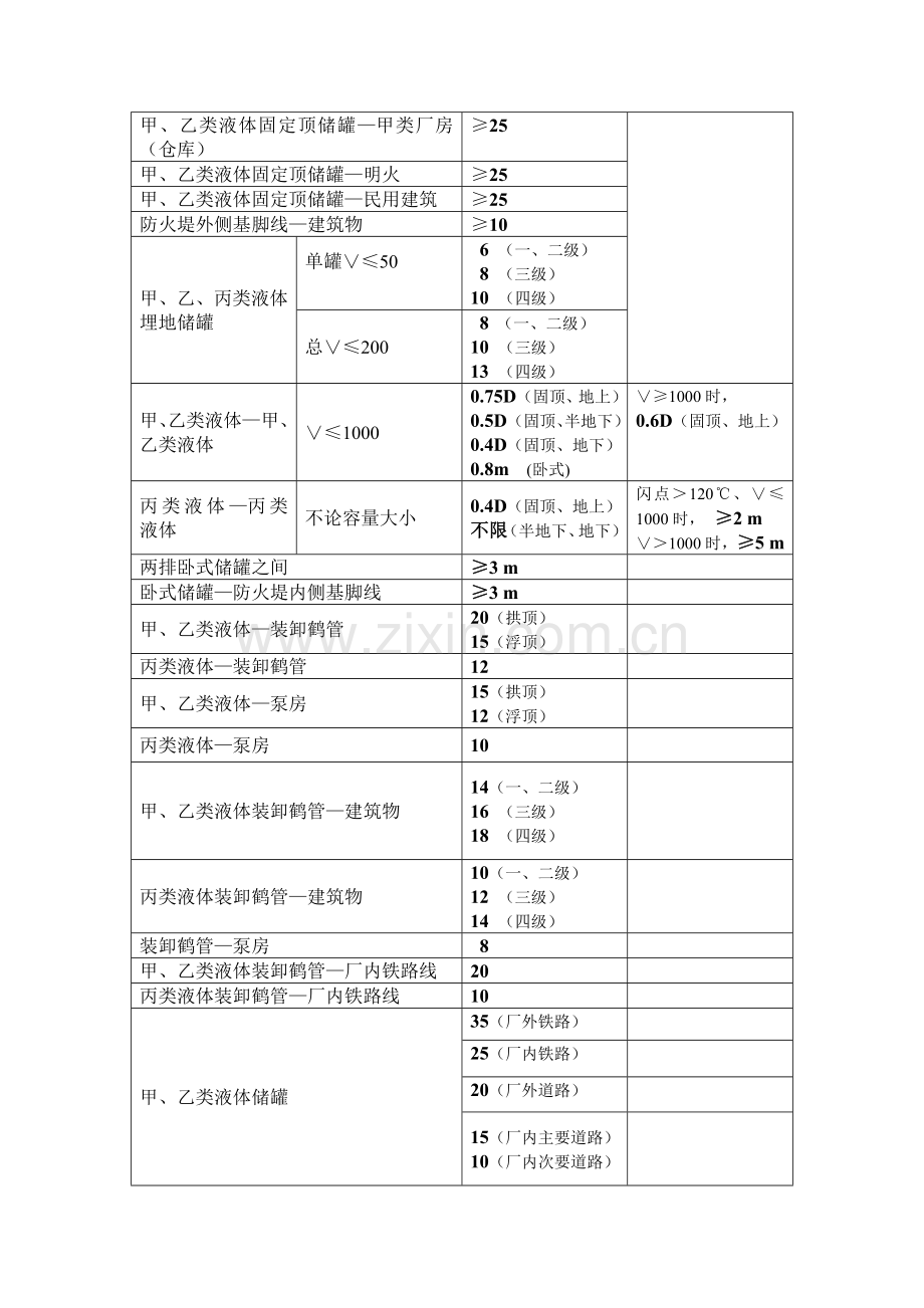 厂房仓库储罐加油站安全间距.doc_第3页