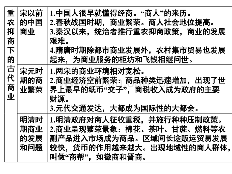 3古代商业的发展汇总.pptx_第2页