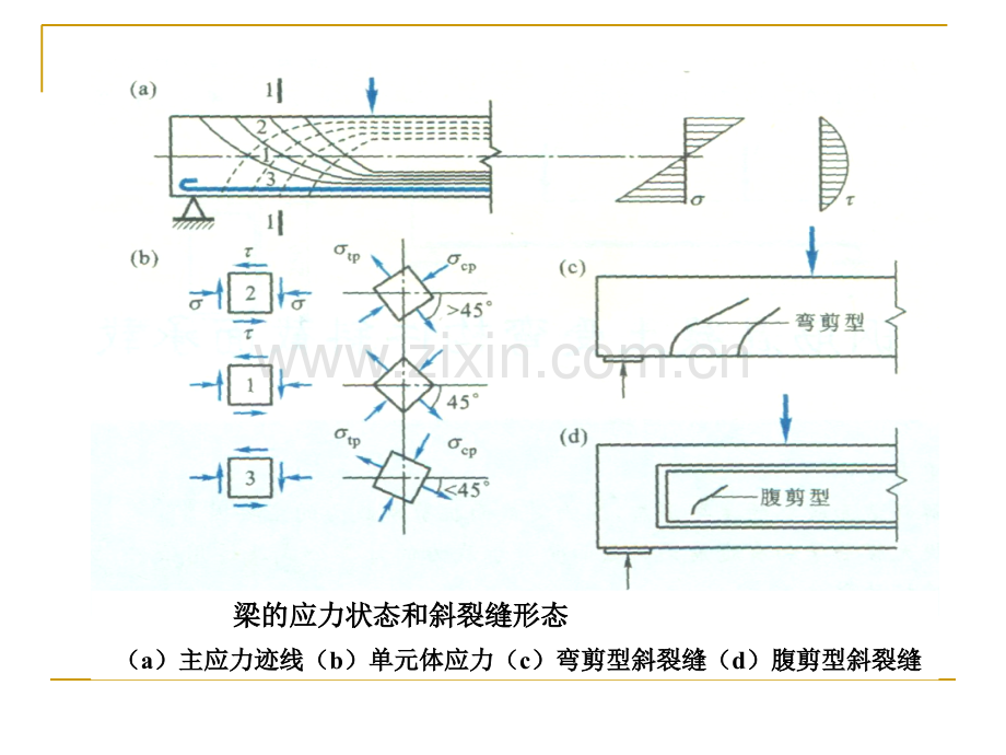 钢筋混凝土受弯构件斜截面.pptx_第1页