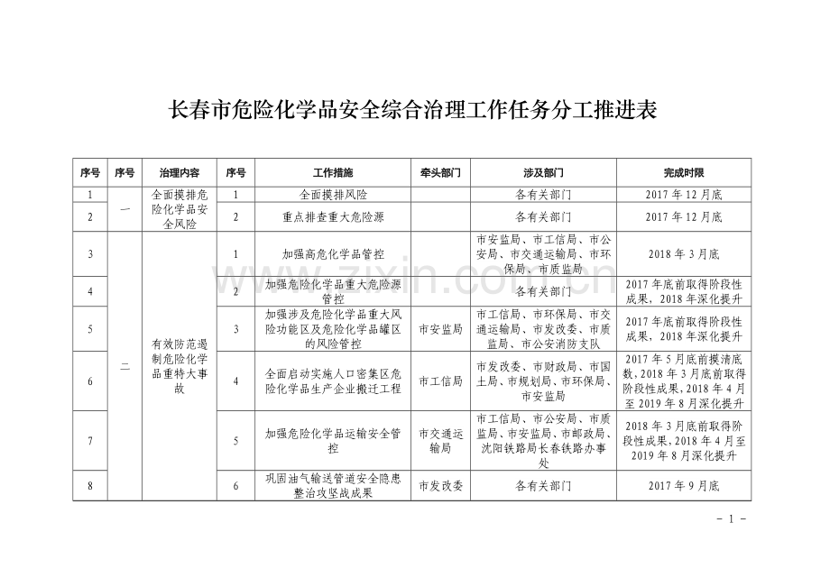 长春危险化学品安全综合治理工作任务分工推进表.doc_第1页