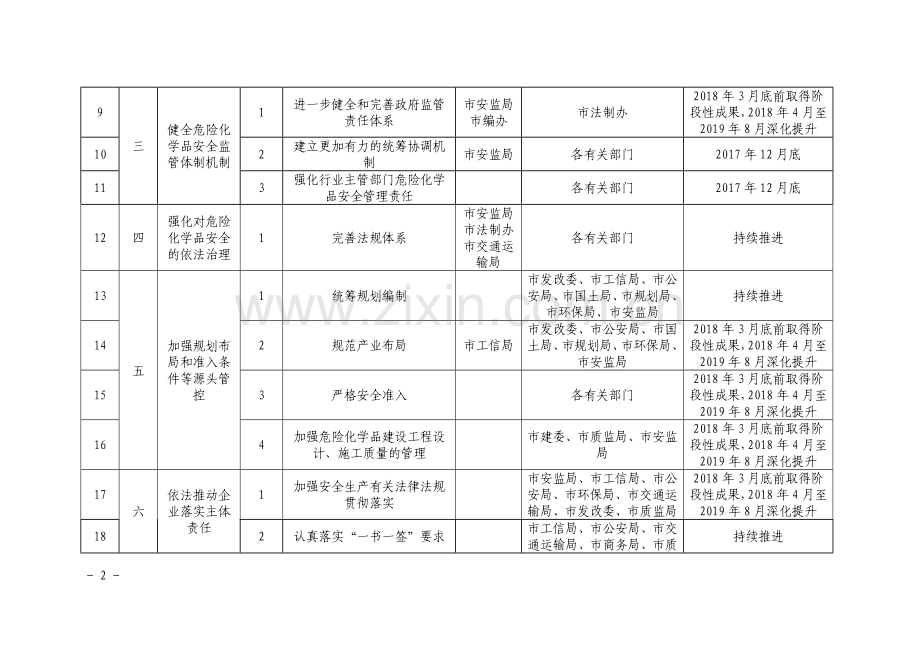 长春危险化学品安全综合治理工作任务分工推进表.doc_第2页