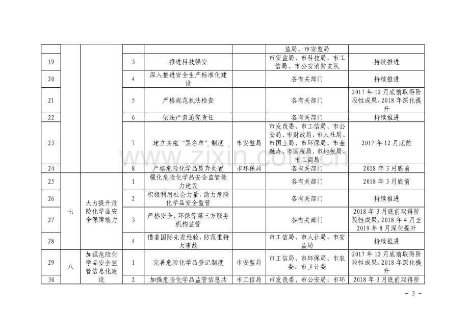 长春危险化学品安全综合治理工作任务分工推进表.doc_第3页