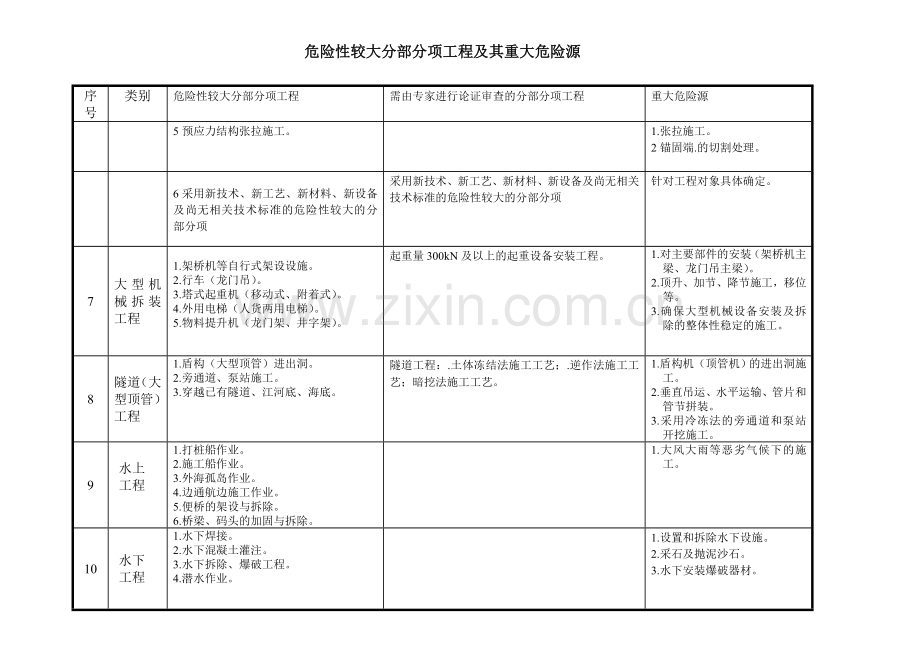 危险性较大分部分项工程及其重大危险源.doc_第3页