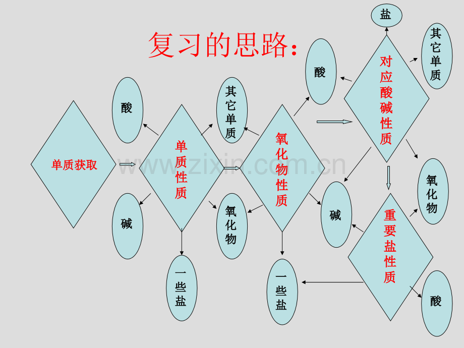 高三第一轮复习金属及其化合物1详解.pptx_第3页