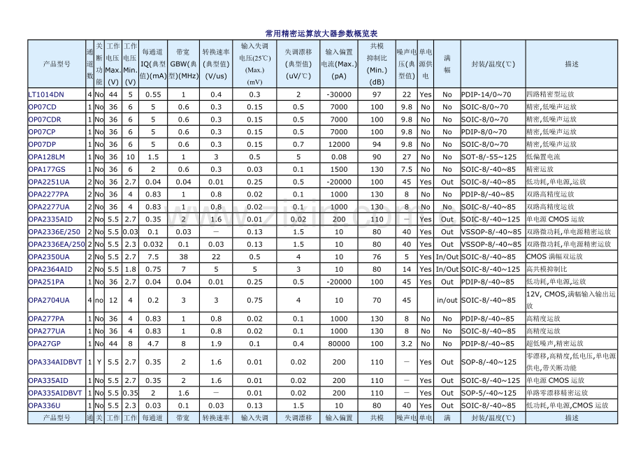 常用精密运算放大器参数概览表.doc_第1页