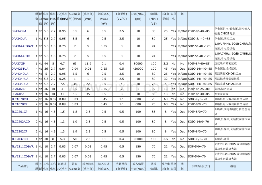 常用精密运算放大器参数概览表.doc_第2页