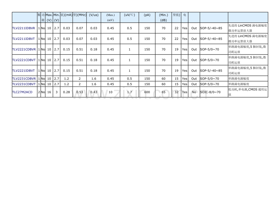常用精密运算放大器参数概览表.doc_第3页