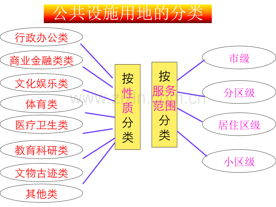 城市规划公共设施用地.pptx_第1页