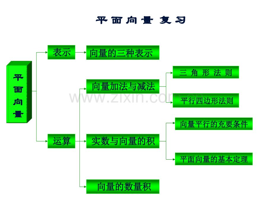 高一数学平面向量复习1.pptx_第2页