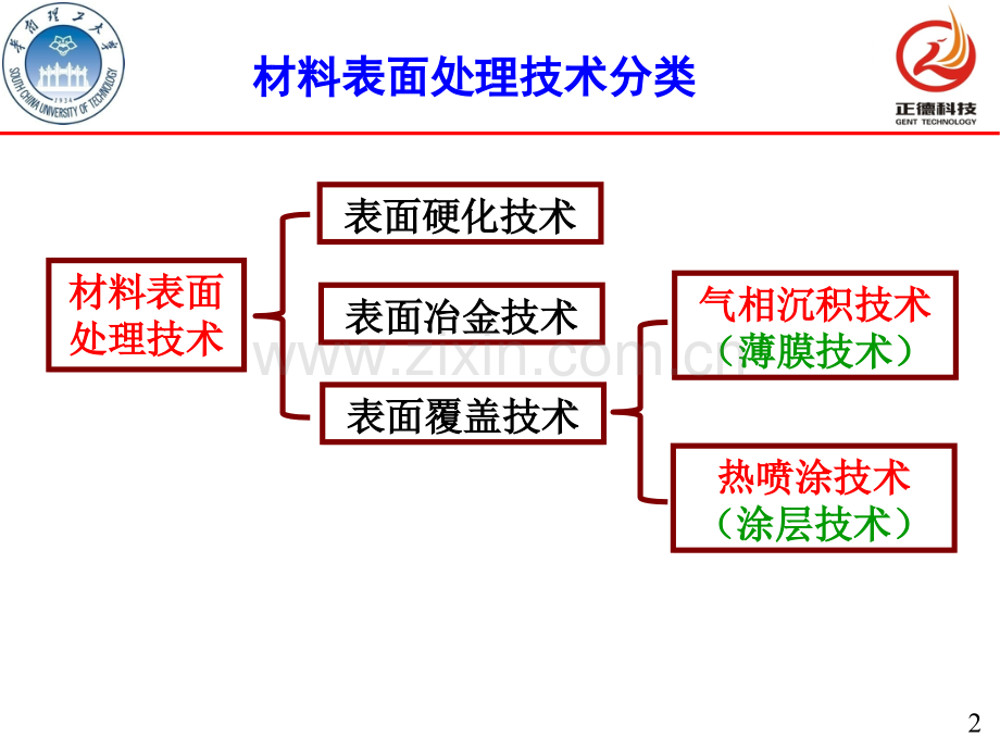 PVD技术及其产业化应用.pptx_第2页