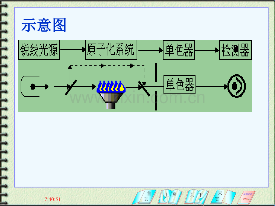 第6章原子吸收光谱法.pptx_第3页