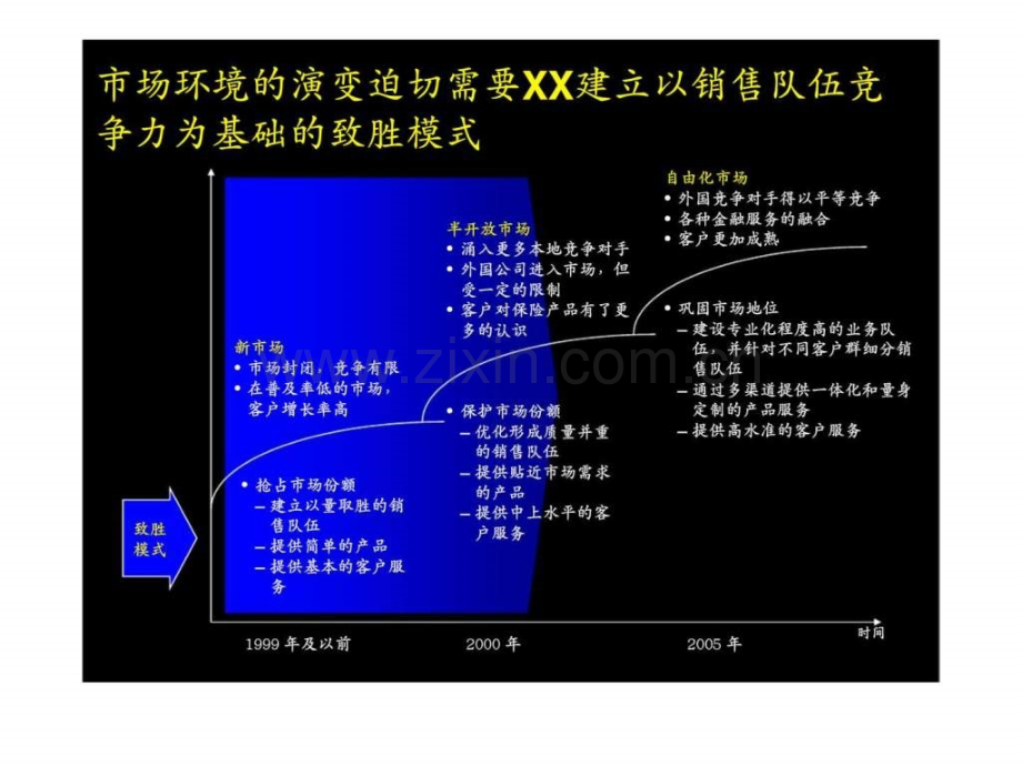 保险公司个险销售体制改革计划纲要.pptx_第2页