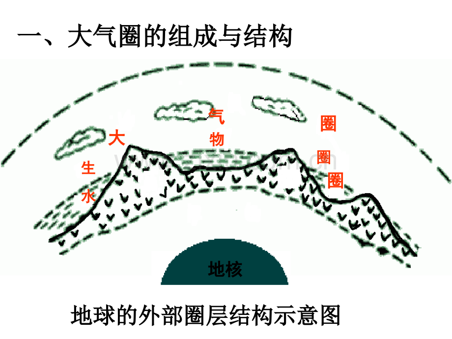 高中地理必修一大气圈与天气气候.pptx_第2页